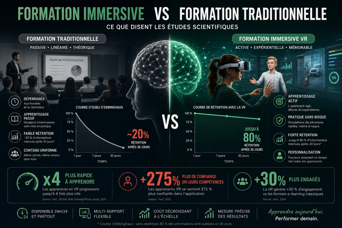 Infographie : Formation immersive VR vs formation traditionnelle — comparatif rétention, vitesse d'apprentissage et engagement (PwC 2020)